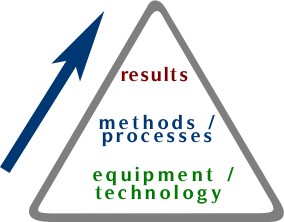 Everything we do is focused on results for you!